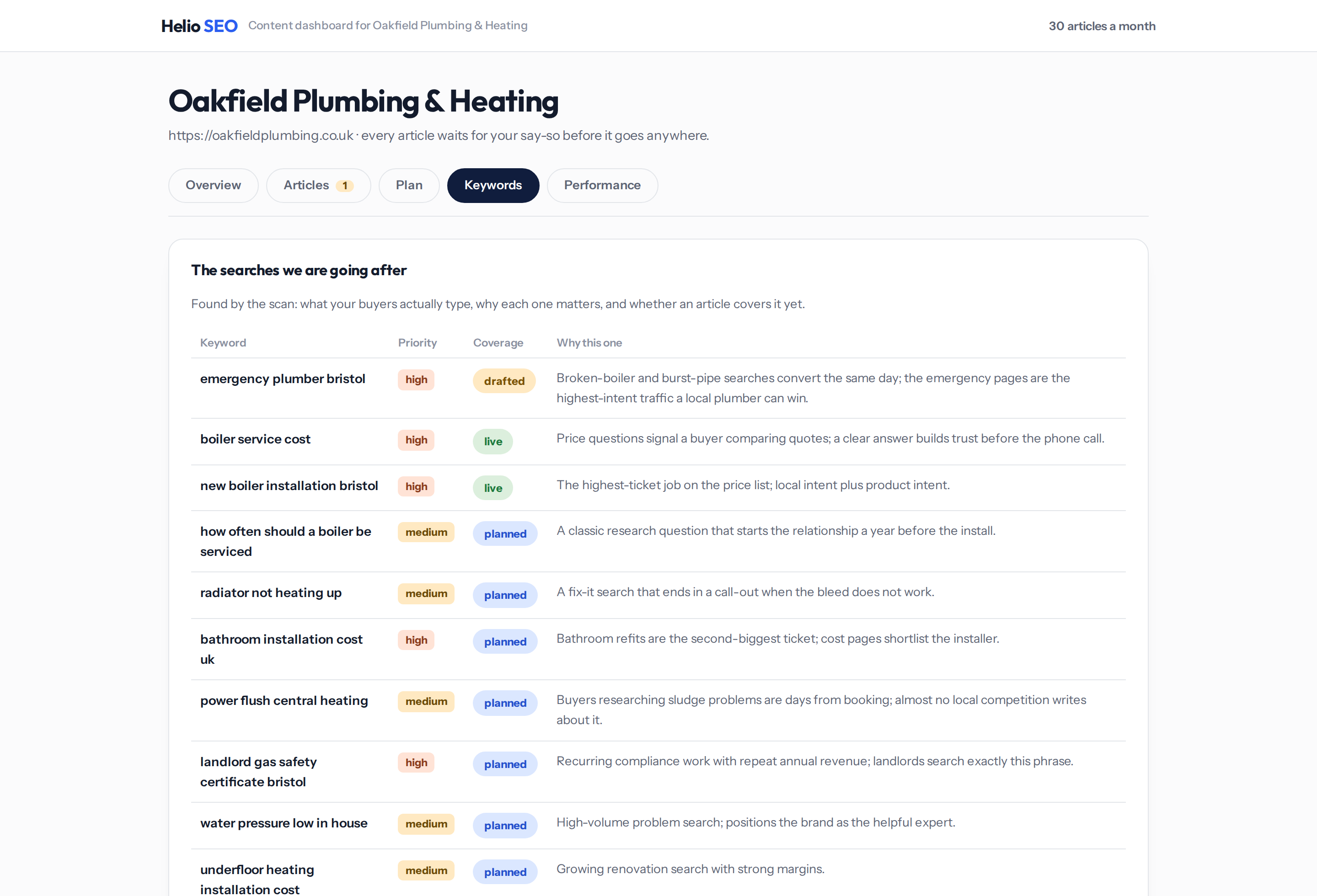 Target keywords with priority, coverage and reasoning