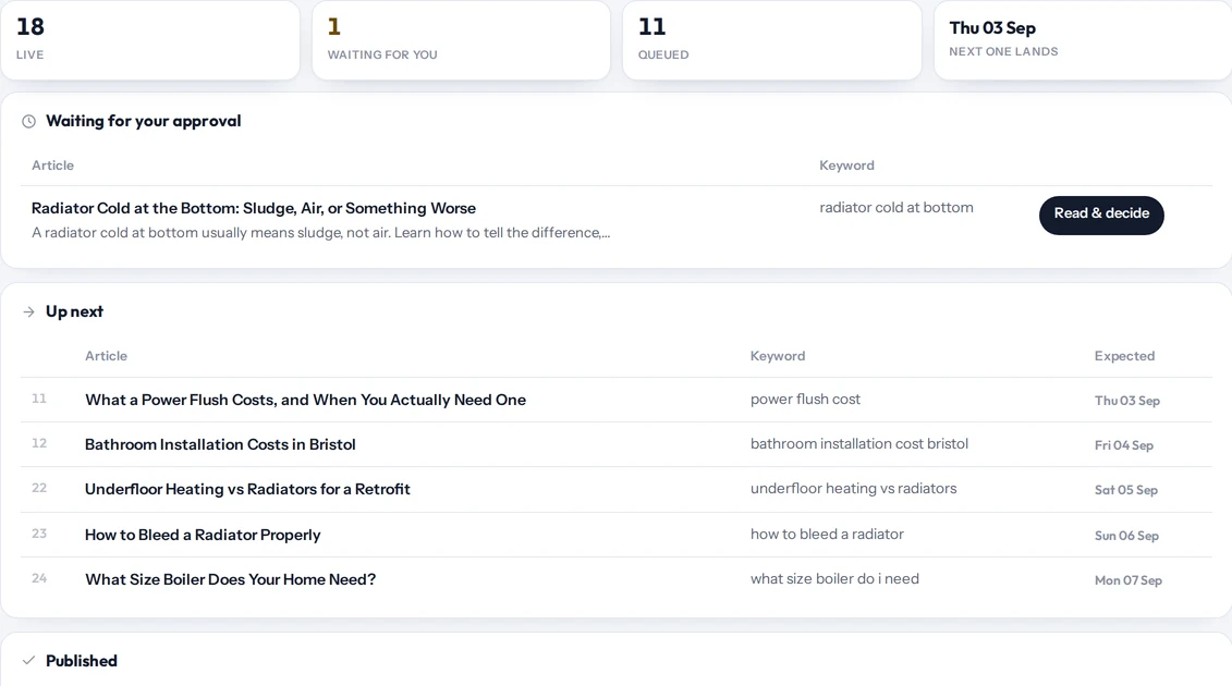 Articles: 18 live, 1 waiting for you, 11 queued, next one lands Thursday, with the article waiting for approval and the up-next list