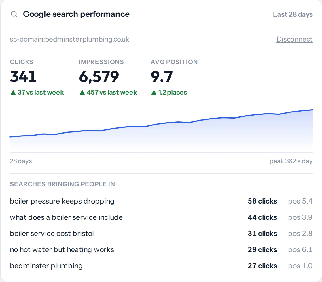 Google search performance, last 28 days: 341 clicks up 37 on last week, 6,579 impressions up 457, average position 9.7 up 1.2 places, with a daily chart and the searches bringing people in
