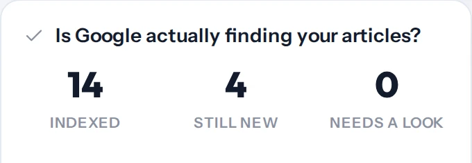Is Google actually finding your articles? 14 indexed, 4 still new, 0 need a look