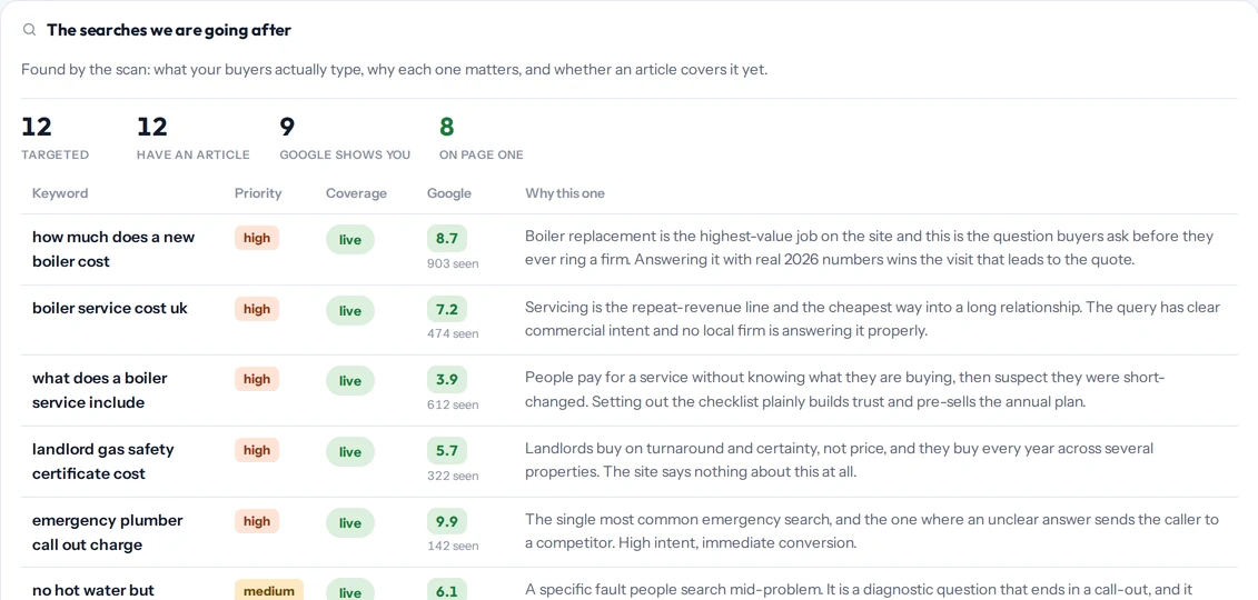 The searches we are going after: 12 targeted, 12 with an article, 9 that Google shows you, 8 on page one, each with priority, coverage and why this one