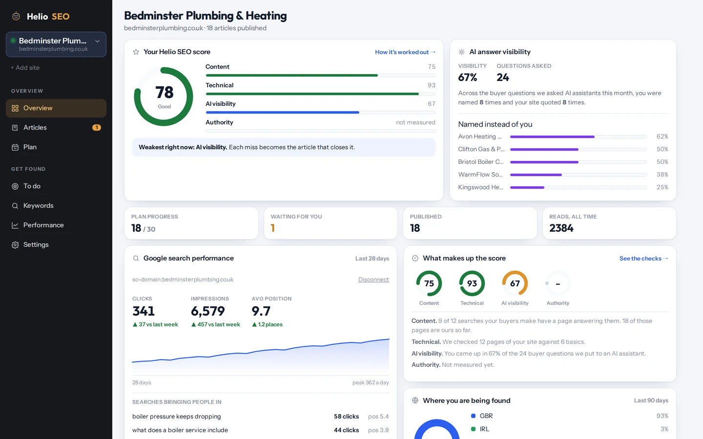 The Helio SEO overview for Bedminster Plumbing & Heating, the demonstration workspace: score 78 out of 100, AI answer visibility 67%, Google search performance and what makes up the score