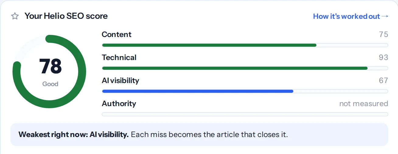 Your Helio SEO score: 78, Good, with content 75, technical 93, AI visibility 67, authority not measured, and the note that AI visibility is the weakest right now